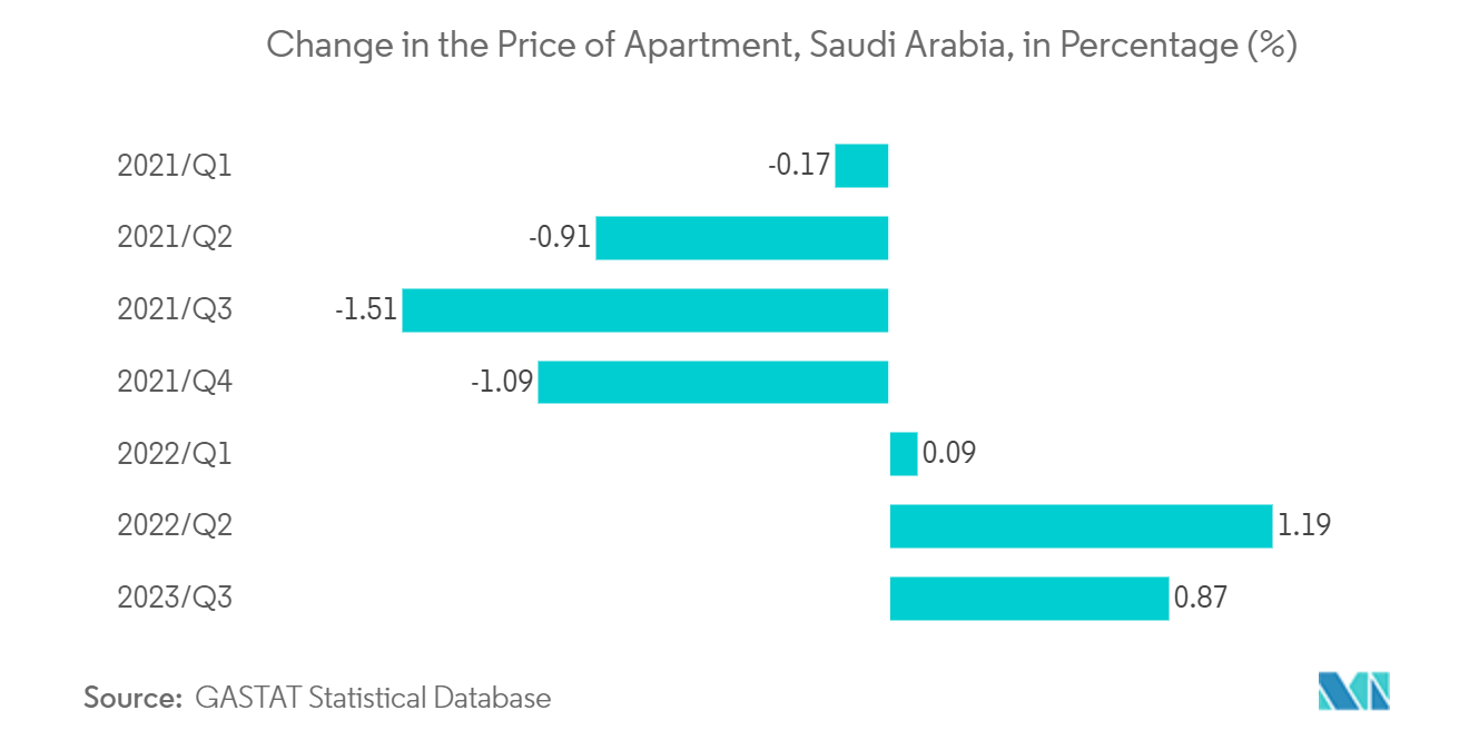 Saudi Arabia Condominiums and Apartments Market - Change in the Price of Apartment