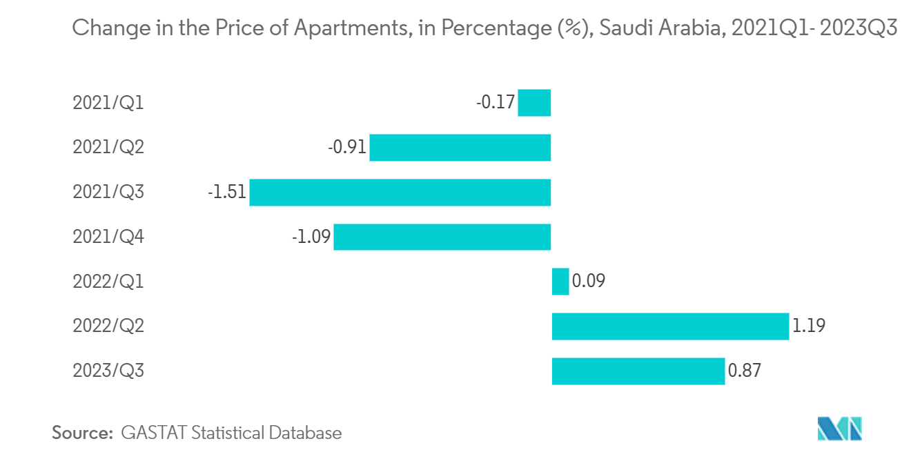 サウジアラビアのマンション・アパート市場サウジアラビアのマンション価格変化率（%）（2021Q1～2023Q3 