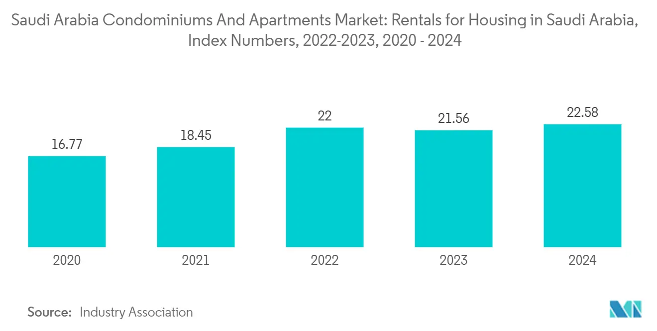 Tendencias del mercado de condominios y apartamentos en Arabia Saudita Mercado de condominios y apartamentos en Arabia Saudita: alquileres de viviendas en Arabia Saudita, cifras de índice, 2022-2023