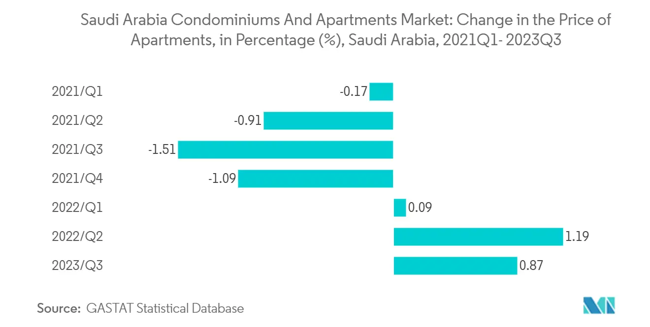 Tendencias del mercado de condominios y apartamentos en Arabia Saudita Mercado de condominios y apartamentos en Arabia Saudita: variación del precio de los apartamentos, en porcentaje (%), Arabia Saudita, 2021T1-2023T3