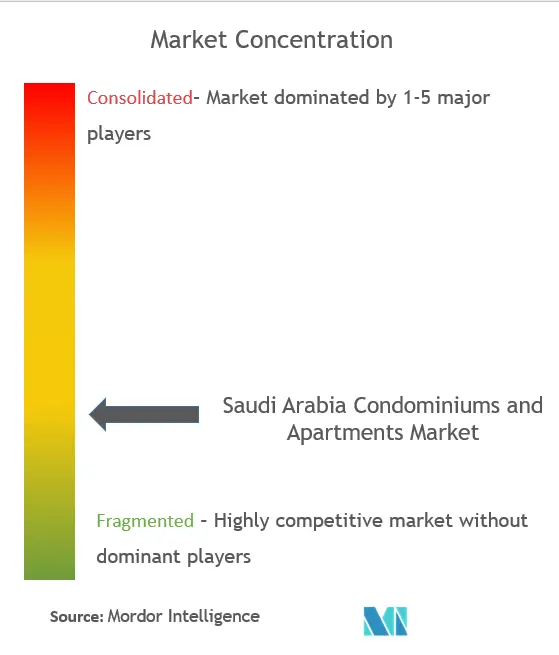 サウジアラビアのコンドミニアムとアパート市場の集中度