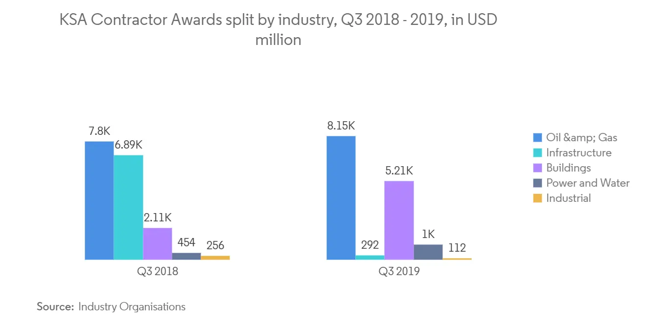 Commercial Construction Market Trends: 2022 And Beyond