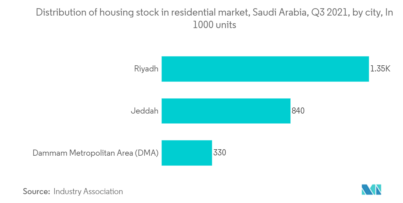 Saudi Arabia Construction Market - Distribution of housing stock in residential market, Saudi Arabia, Q3 2021, by city, In 1000 units