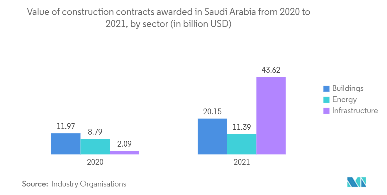 Saudi Arabia Construction Market - Value of construction contracts awarded in Saudi Arabia from 2020 to 2021, by sector (in billion USD)