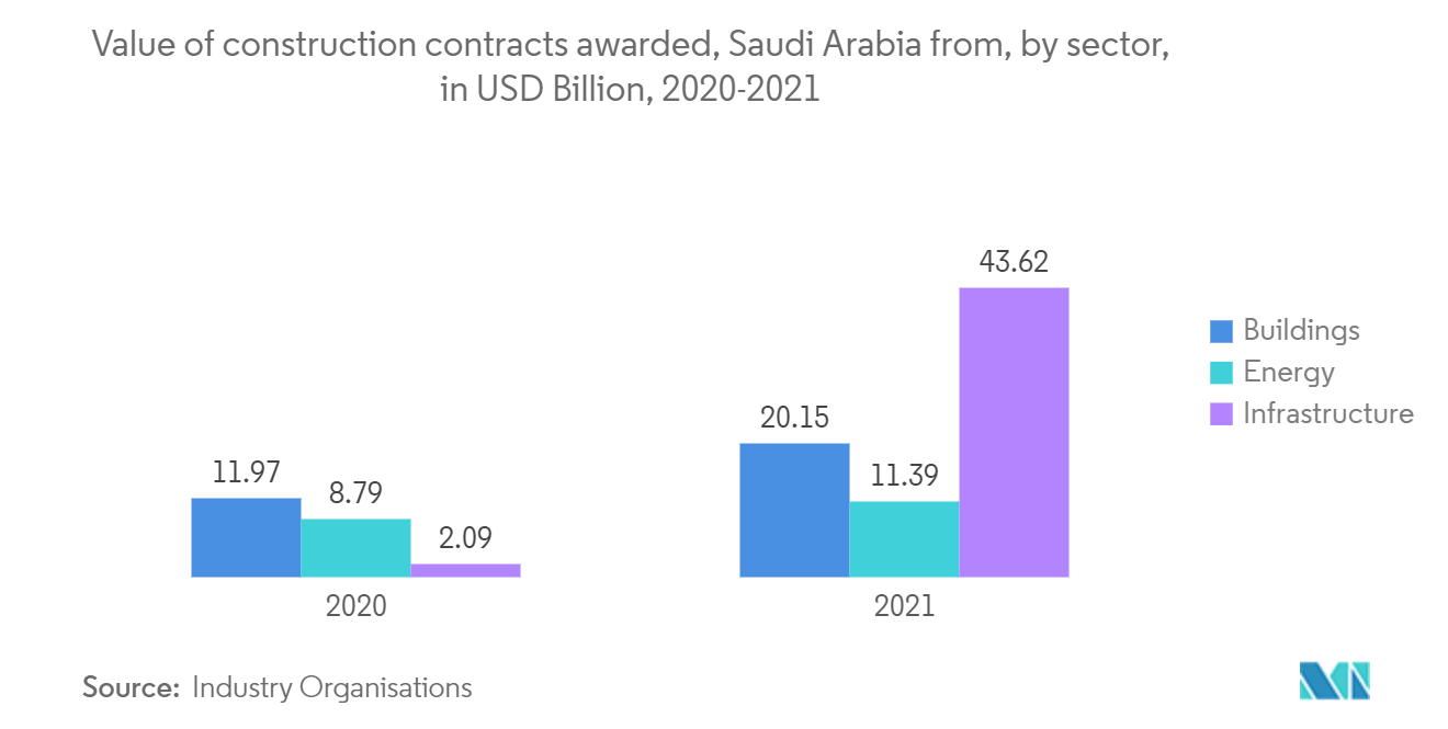 Arabia Saudita Valor de mercado de la construcción de los contratos de construcción adjudicados en Arabia Saudita