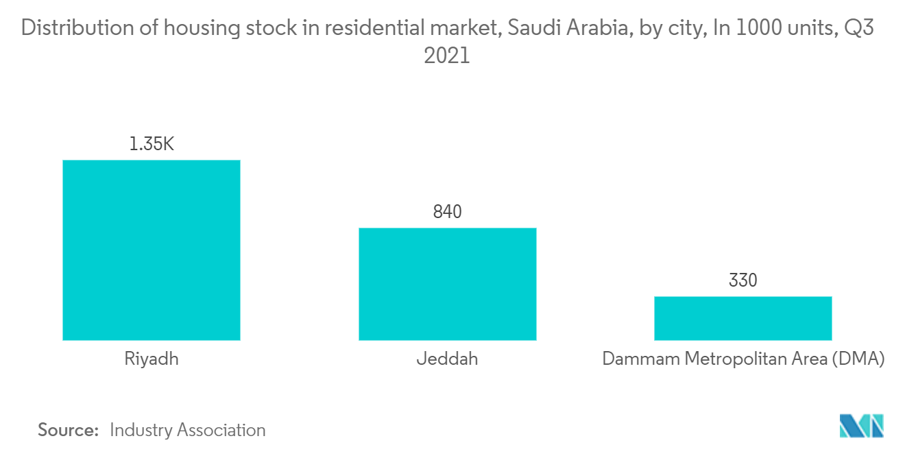 Arabie saoudite Marché de la construction-Répartition du parc immobilier sur le marché résidentiel