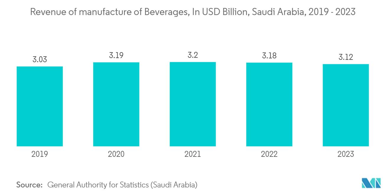 Saudi Arabia Container Glass Market: Revenue of manufacture of Beverages, In USD Billion, Saudi Arabia