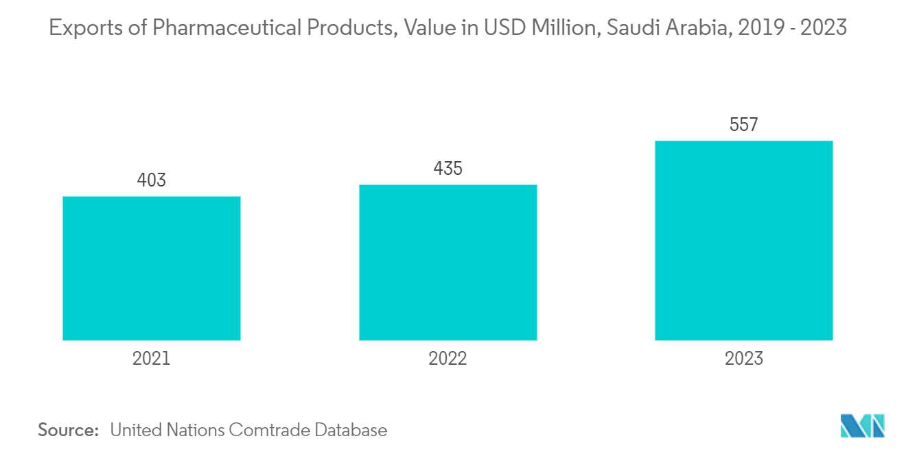 Saudi Arabia Container Glass Market: Exports of Pharmaceutical Products, Value in USD Million, Saudi Arabia