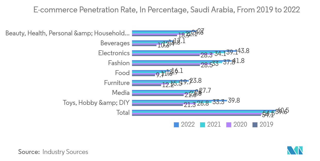 사우디아라비아 계약 물류 시장: 전자상거래 보급률(%), 사우디아라비아, 2019년부터 2022년까지
