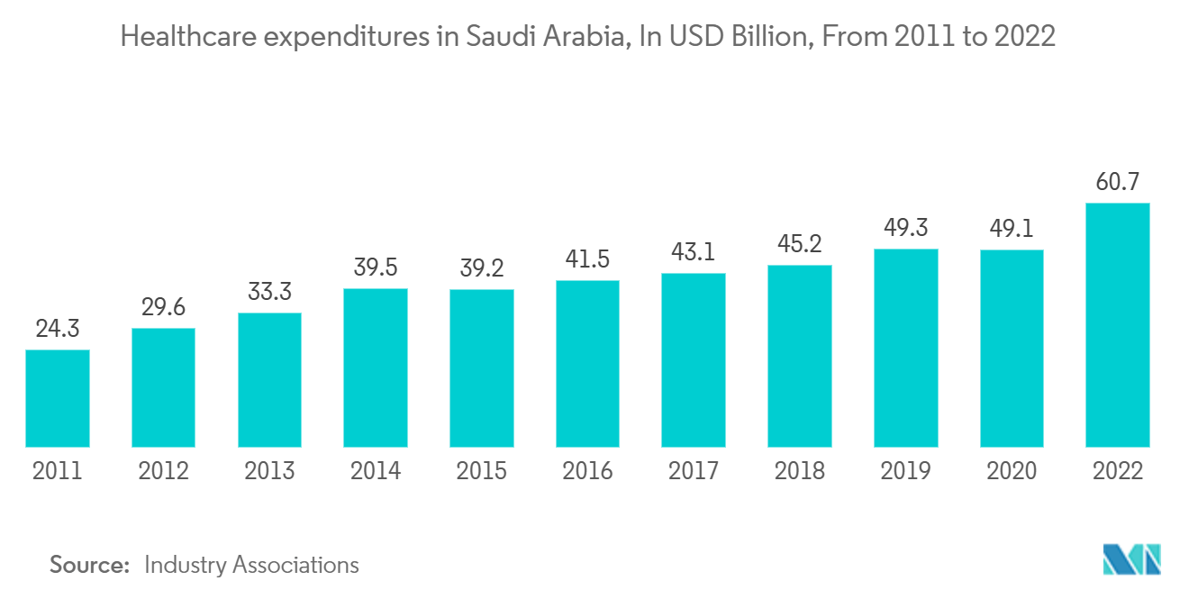 사우디아라비아 계약 물류 시장: 2011년부터 2022년까지 사우디아라비아의 의료 지출(단위: XNUMX억 달러)