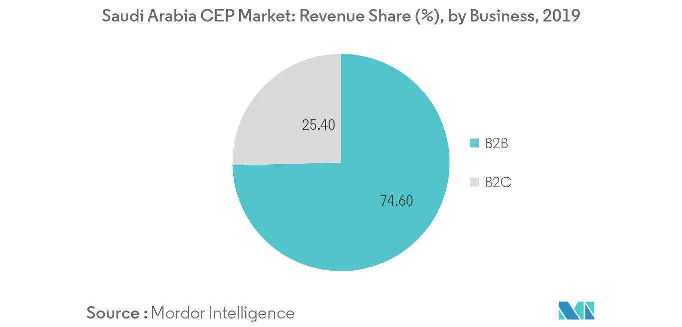 Saudi Arabia Courier Express And Parcel Cep Market Growth Trends And Forecasts 2020 2025