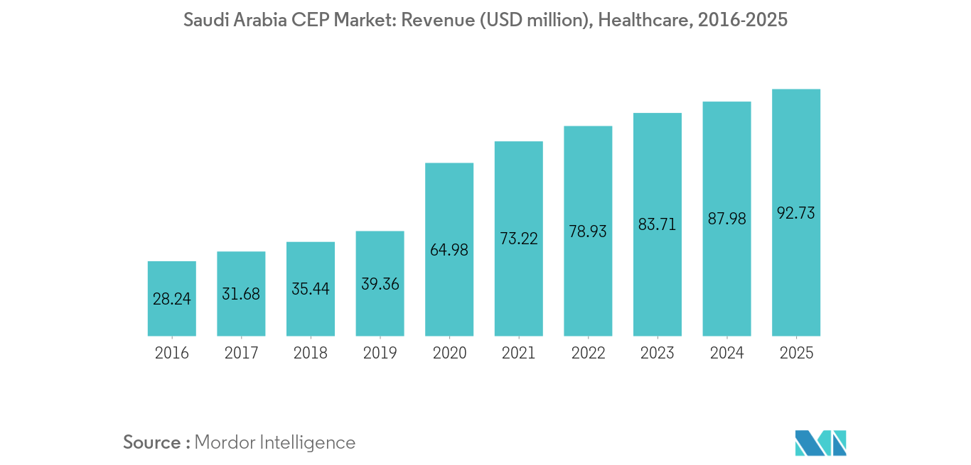 Saudi Arabia Courier Express And Parcel Cep Market Growth Trends And Forecasts 2020 2025