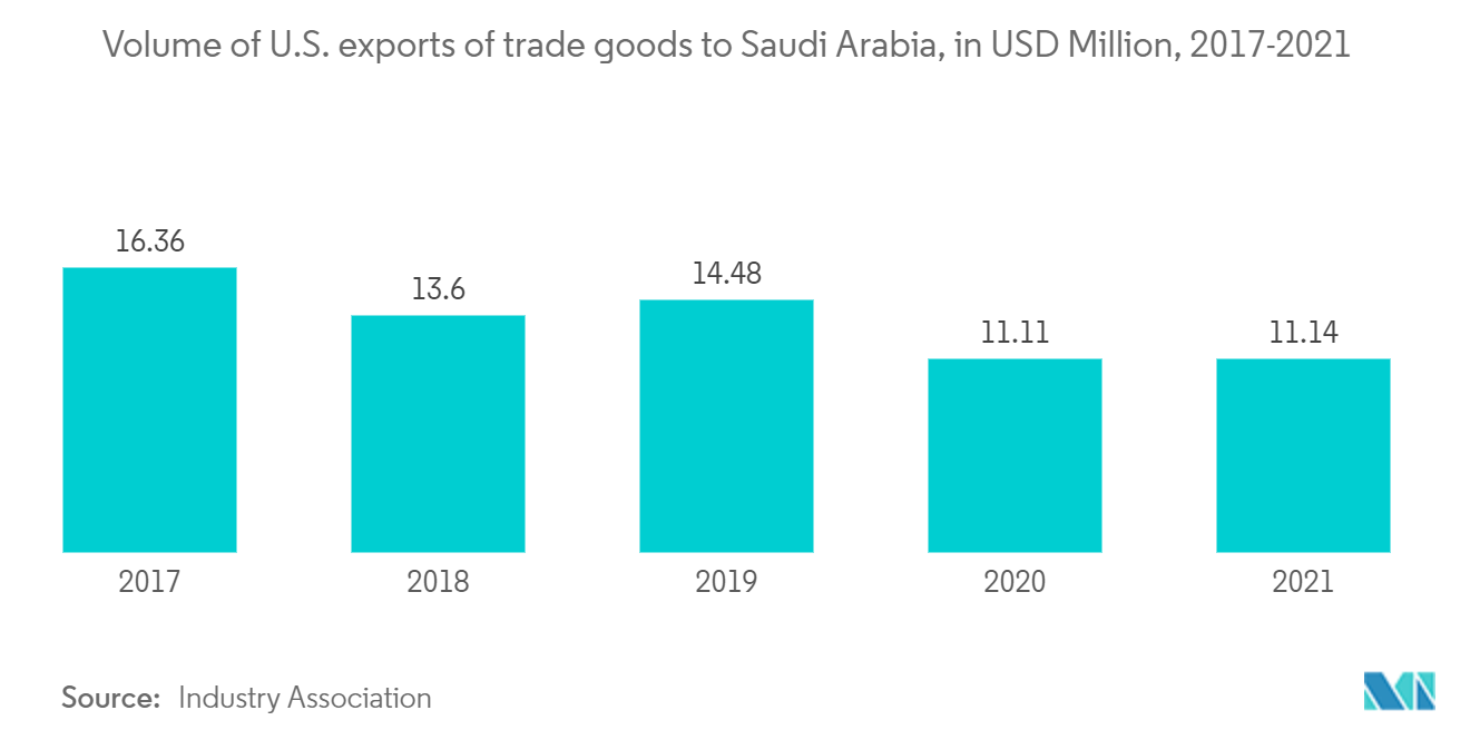 サウジアラビアの宅配・エクスプレス・小包（CEP)市場動向-米国のサウジアラビア向け貿易品輸出量（単位：百万米ドル、2017～2021年