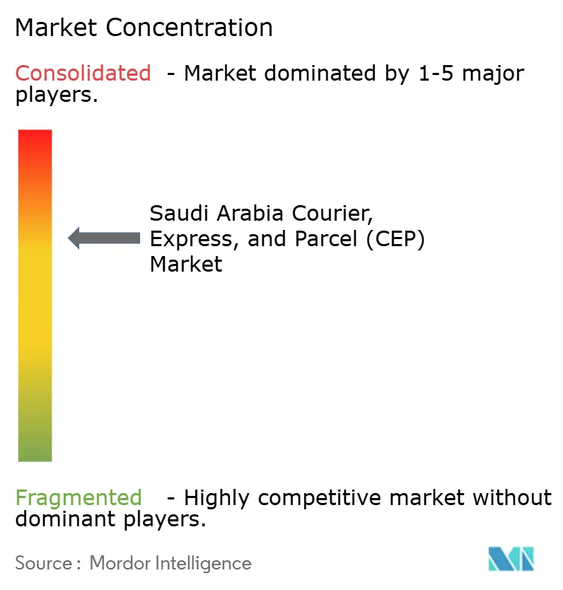 Saudi Arabia Courier, Express, and Parcel (CEP) Market Concentration
