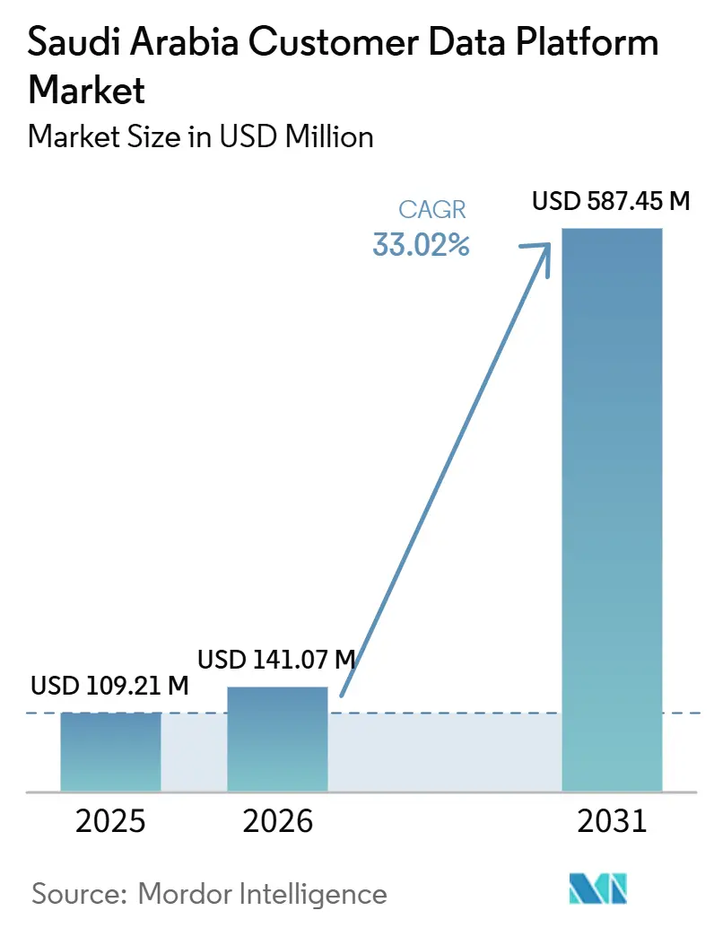Saudi Arabia Customer Data Platform Market Size