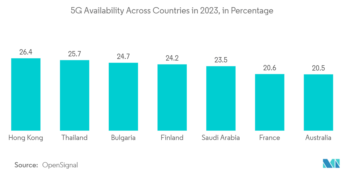 Saudi Arabia Cybersecurity Market : 5G Availability Across Countries in 2023, in Percentage