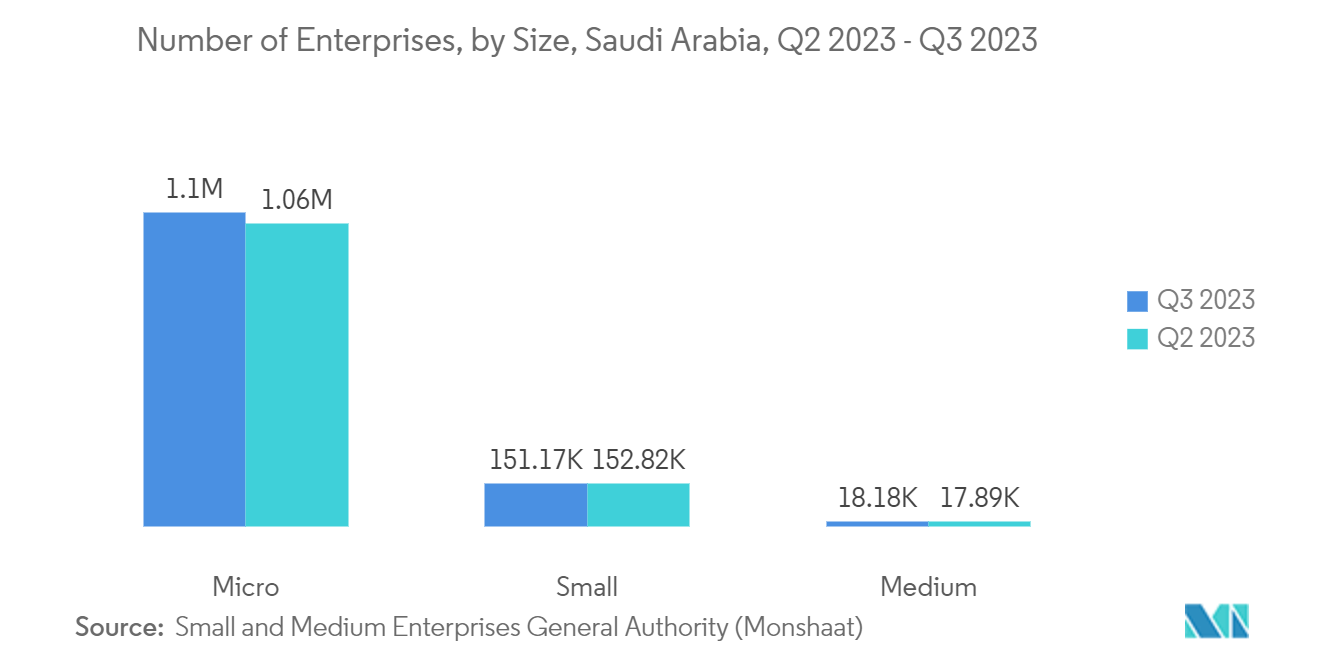 サウジアラビアのサイバーセキュリティ市場：企業規模別数（サウジアラビア）、2023年第3四半期