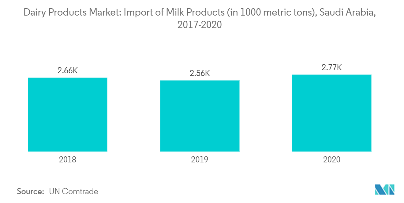 Saudi Arabia Dairy Products Market Share