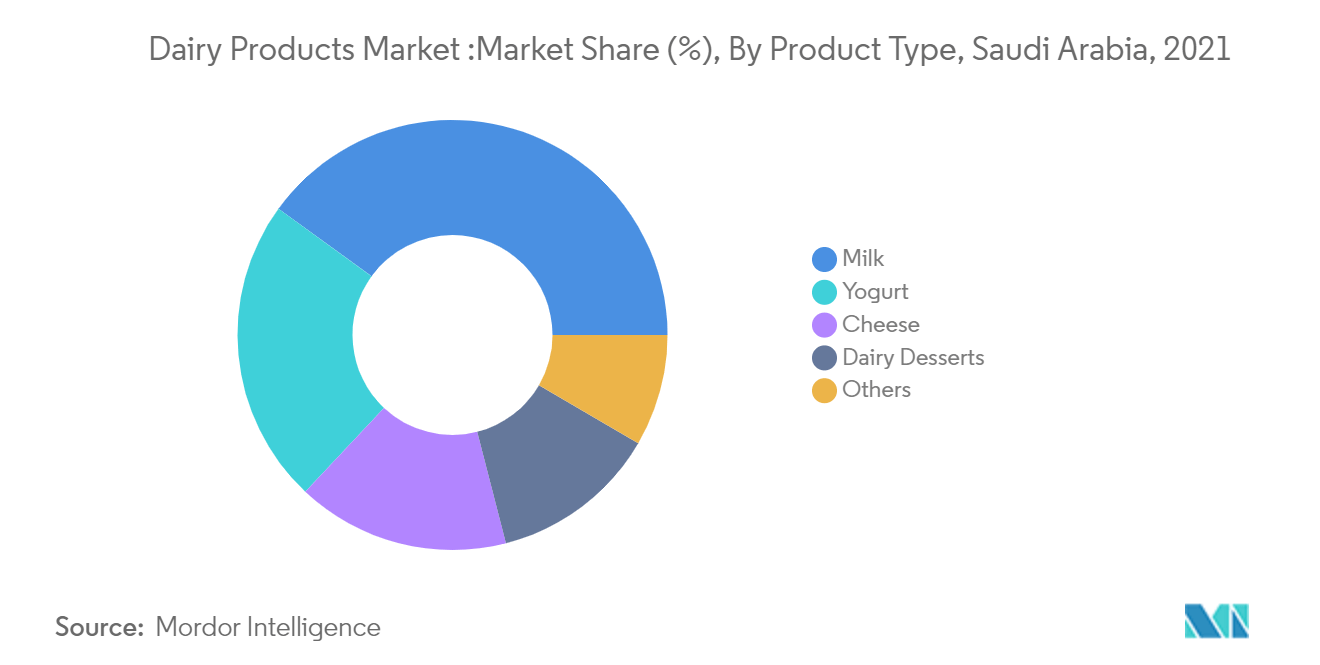 Saudi Arabia Dairy Products Market Growth