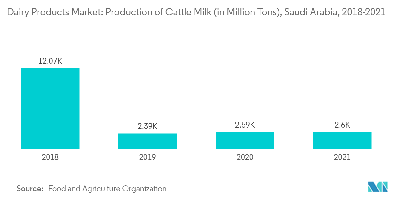 Marché des produits laitiers en Arabie saoudite - Production de lait de vache (en millions de tonnes), Arabie saoudite, 2018-2021