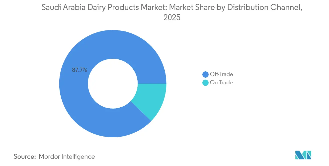 Saudi Arabia Dairy Products Market: Market Share by Distribution Channel, 2025