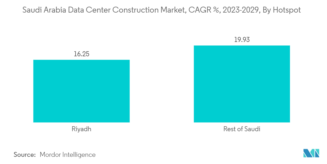 Saudi Arabia Data Center Construction Market, CAGR %, 2023-2029, By Hotspot