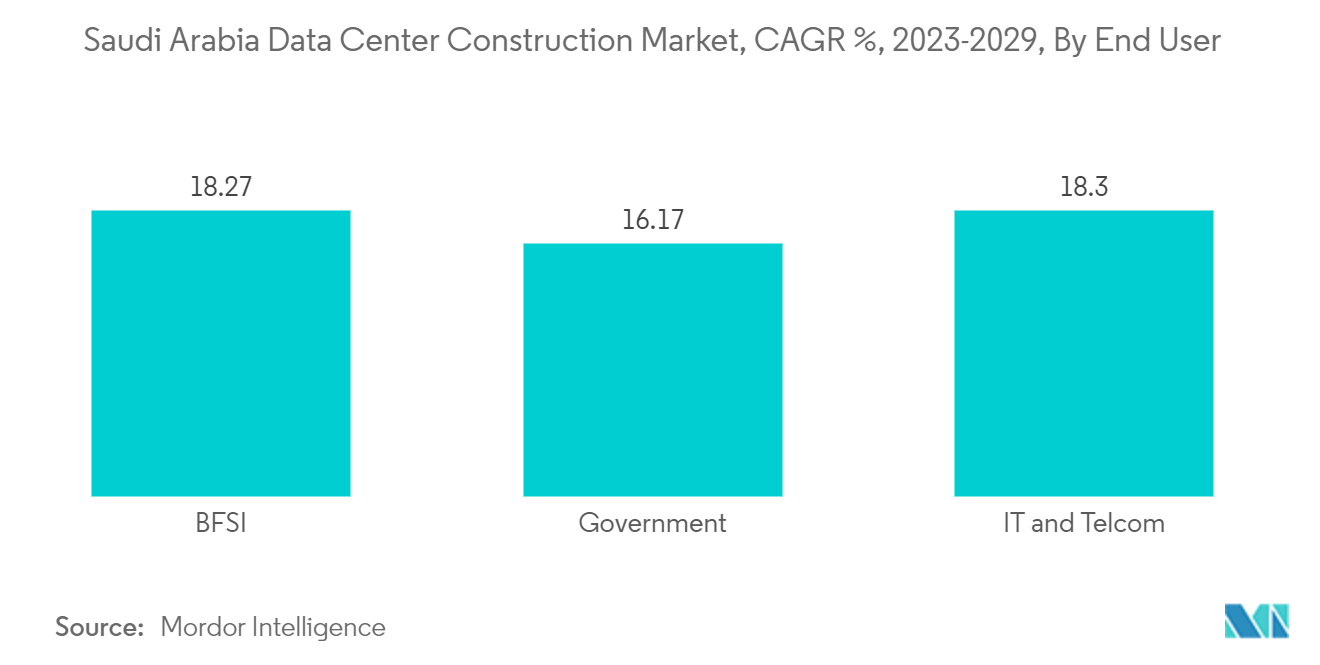 Saudi Arabia Data Center Construction Market, CAGR %, 2023-2029, By End User