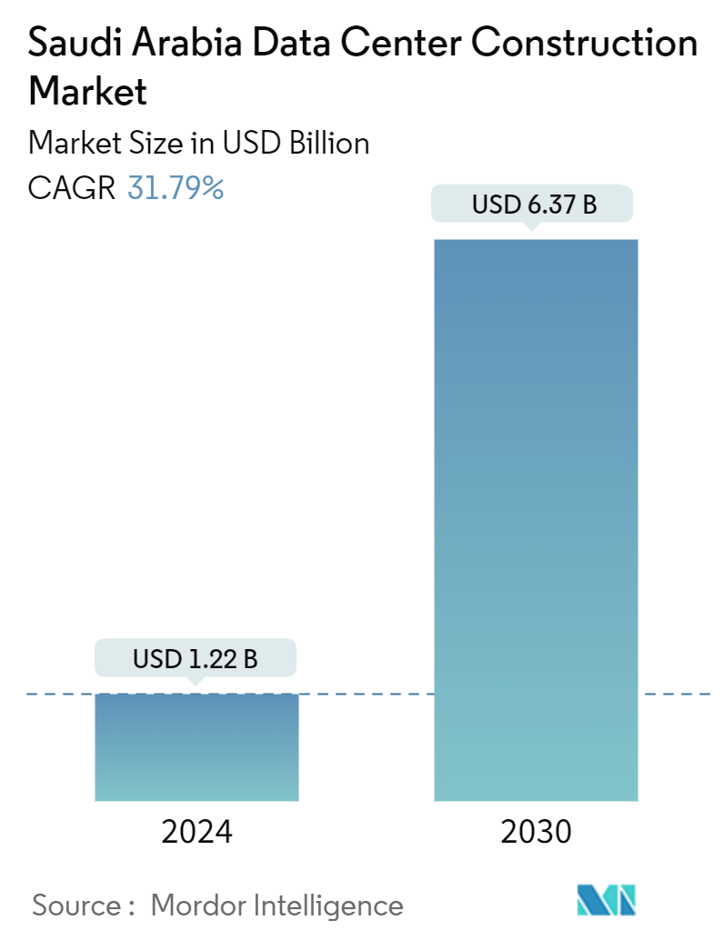 Saudi Arabia Data Center Construction Market 