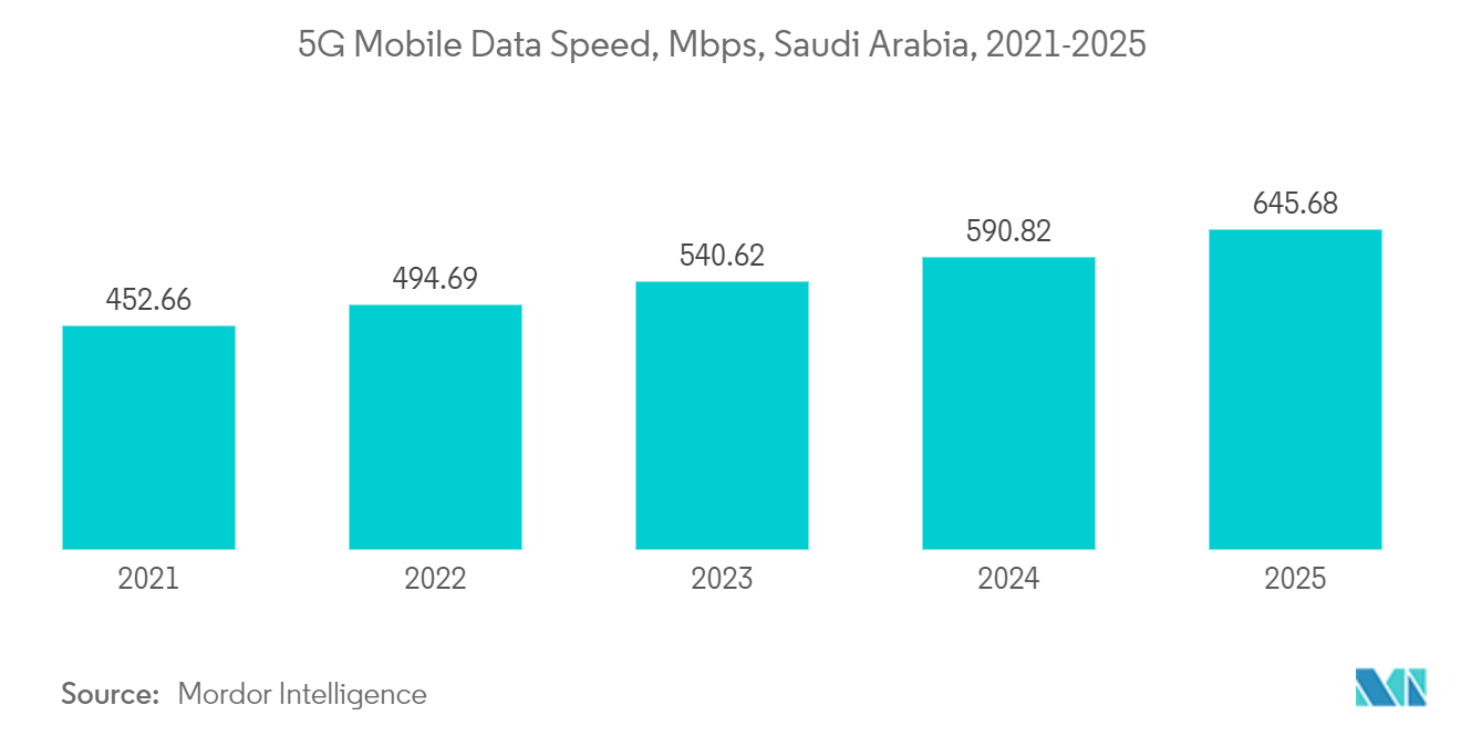 Saudi Arabia Data Center Construction Market: 5G Mobile Data Speed, Mbps, Saudi Arabia, 2021-2025 