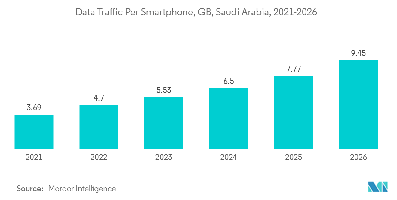 Saudi Arabia Data Center Construction Market : Data Traffic Per Smartphone, GB, Saudi Arabia, 2021-2026