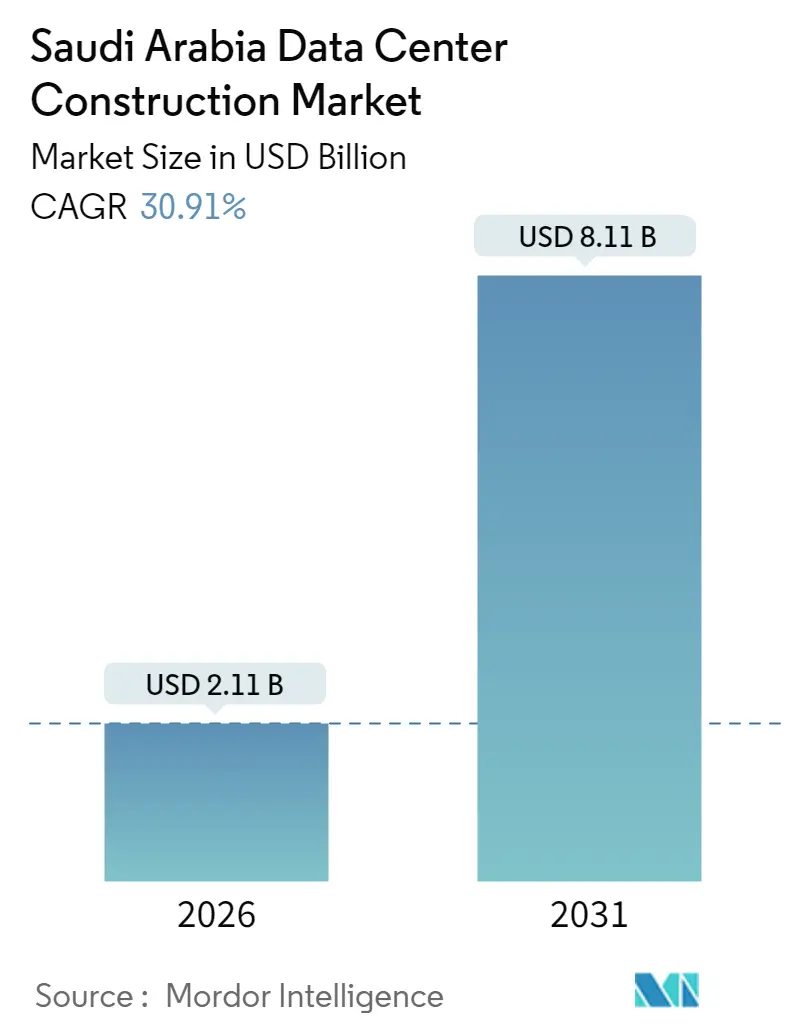Saudi Arabia Data Center Construction Market (2025 - 2030)
