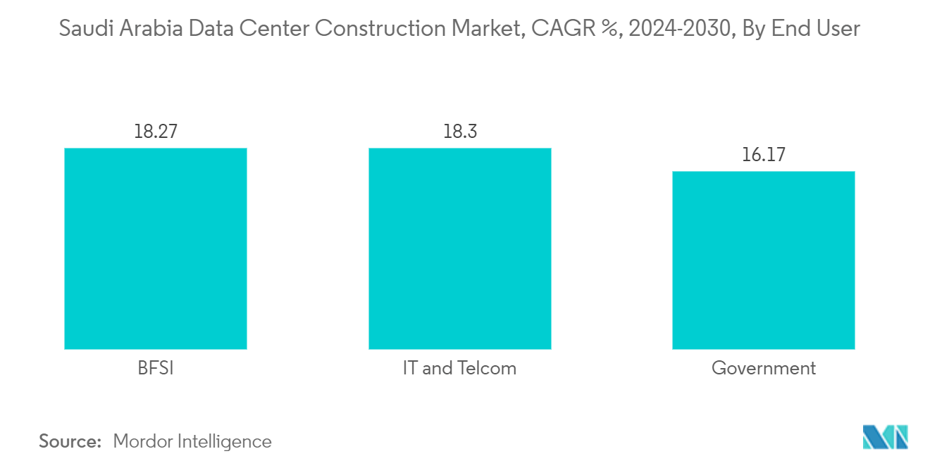 Saudi Arabia Data Center Cooling Market: Saudi Arabia Data Center Construction Market, CAGR %, 2023-2029, By End User