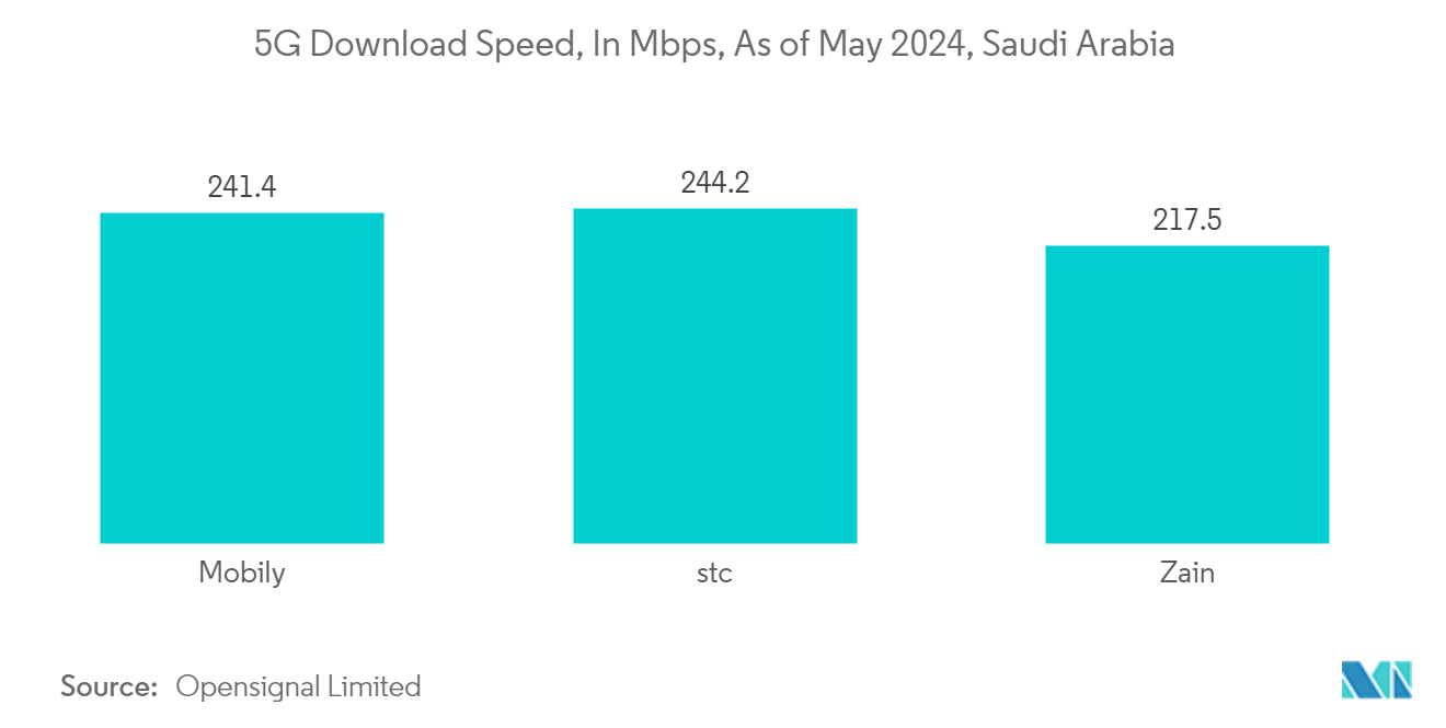 Saudi Arabia Data Center Cooling Market: 5G Download Speed, In Mbps, As of May 2024, Saudi Arabia