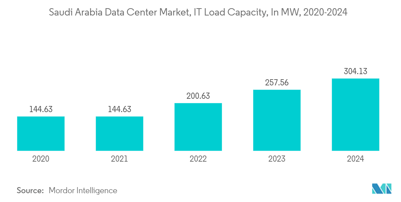 Saudi Arabia Data Center Cooling Market: Saudi Arabia Data Center Market, IT Load Capacity, In MW, 2020-2024