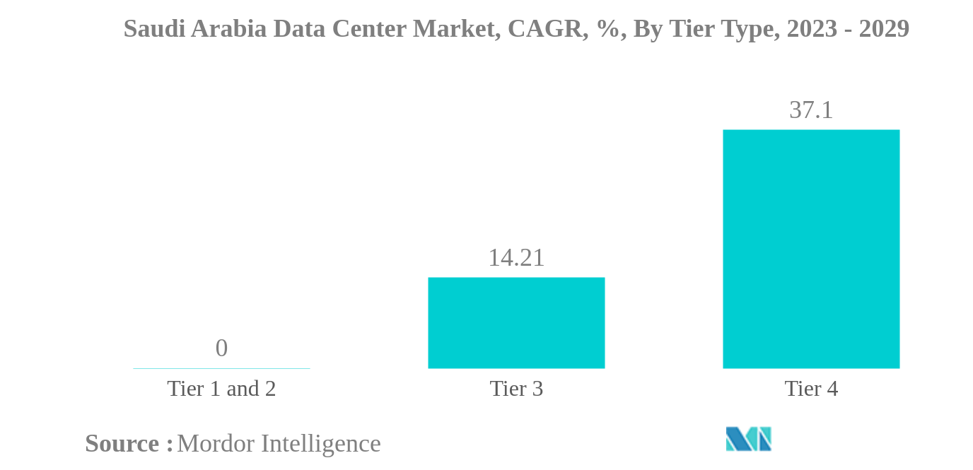 サウジアラビアのデータセンター市場:サウジアラビアのデータセンター市場、CAGR、%、ティアタイプ別、2023-2029