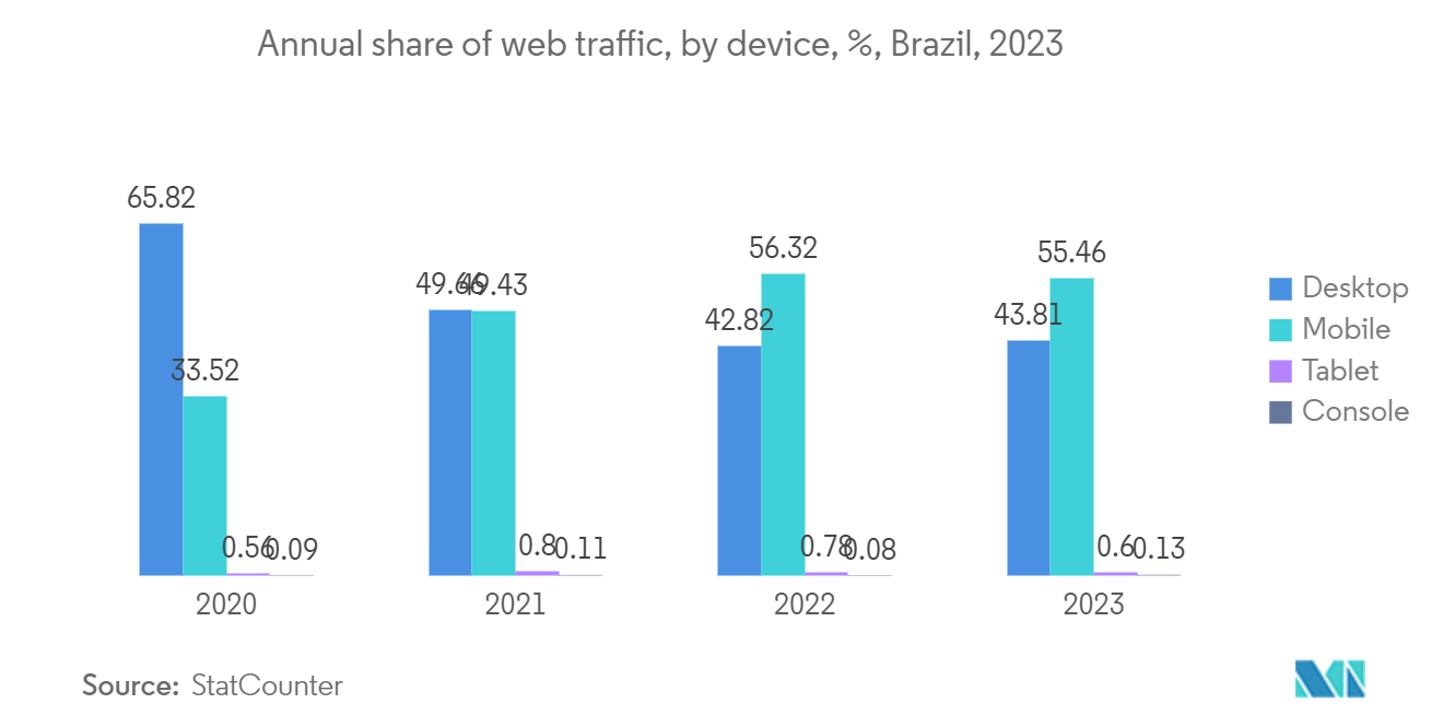 Mercado de redes de centros de datos de Arabia Saudita participación anual del tráfico web, por dispositivo, %, Brasil, 2023