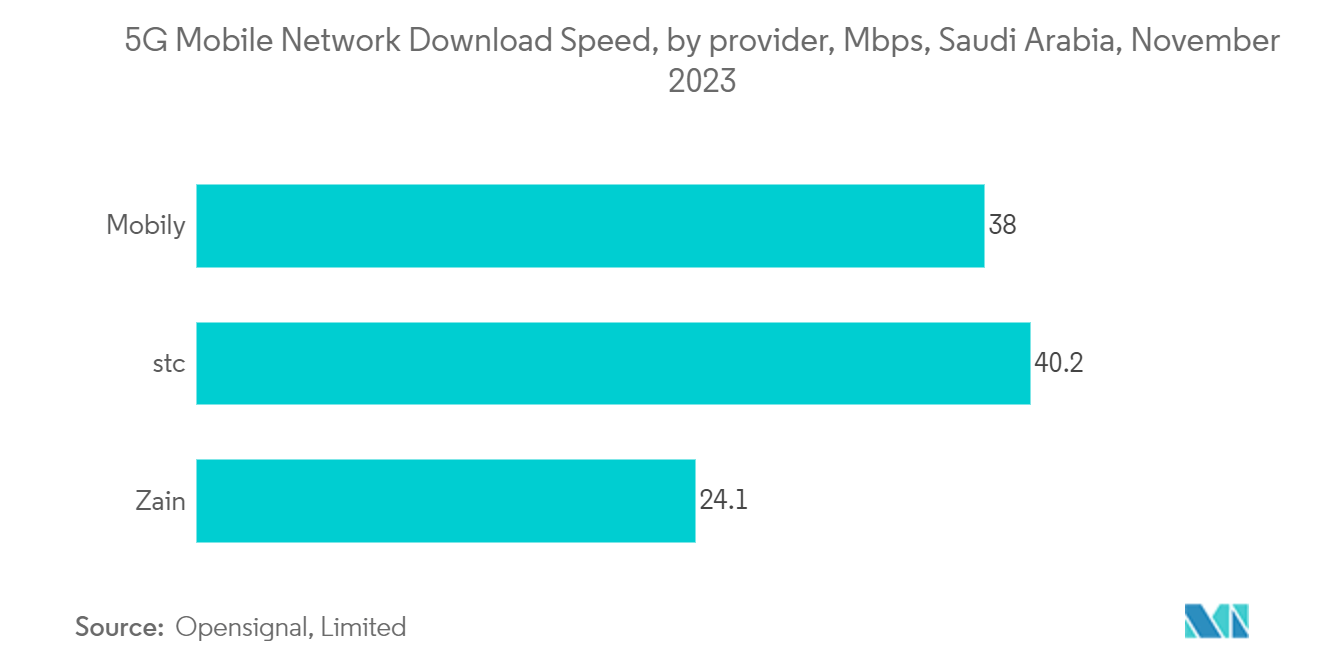 Mercado de redes de centros de datos de Arabia Saudita velocidad de descarga de la red móvil 5G, por proveedor, Mbps, Arabia Saudita, noviembre de 2023