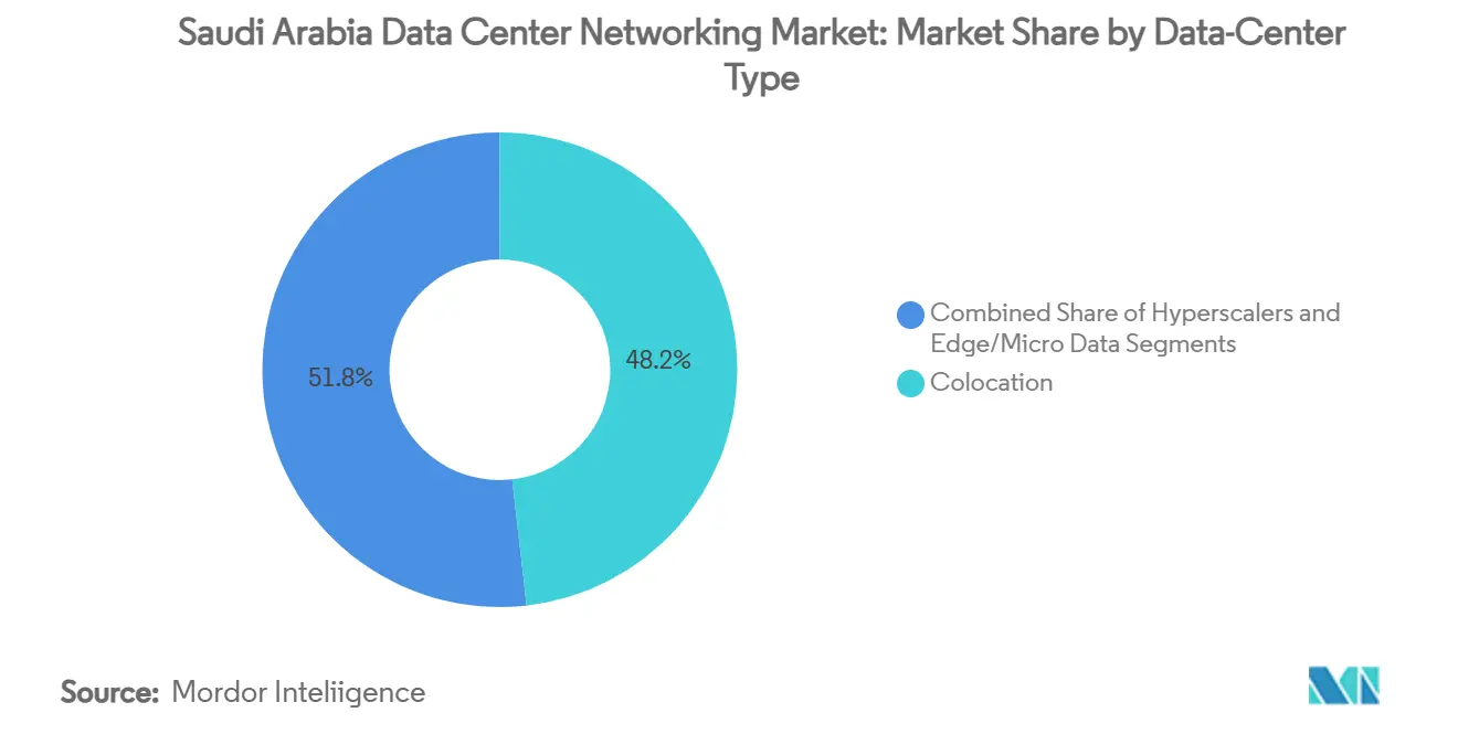 Saudi Arabia Data Center Networking Market: Market Share by Data-Center Type