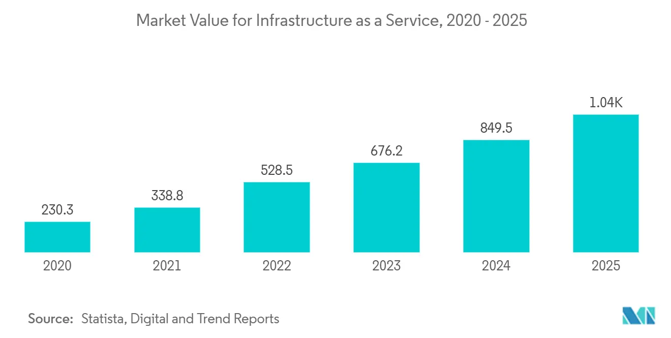 Valeur du marché pour l'infrastructure en tant que service, 2020 - 2025