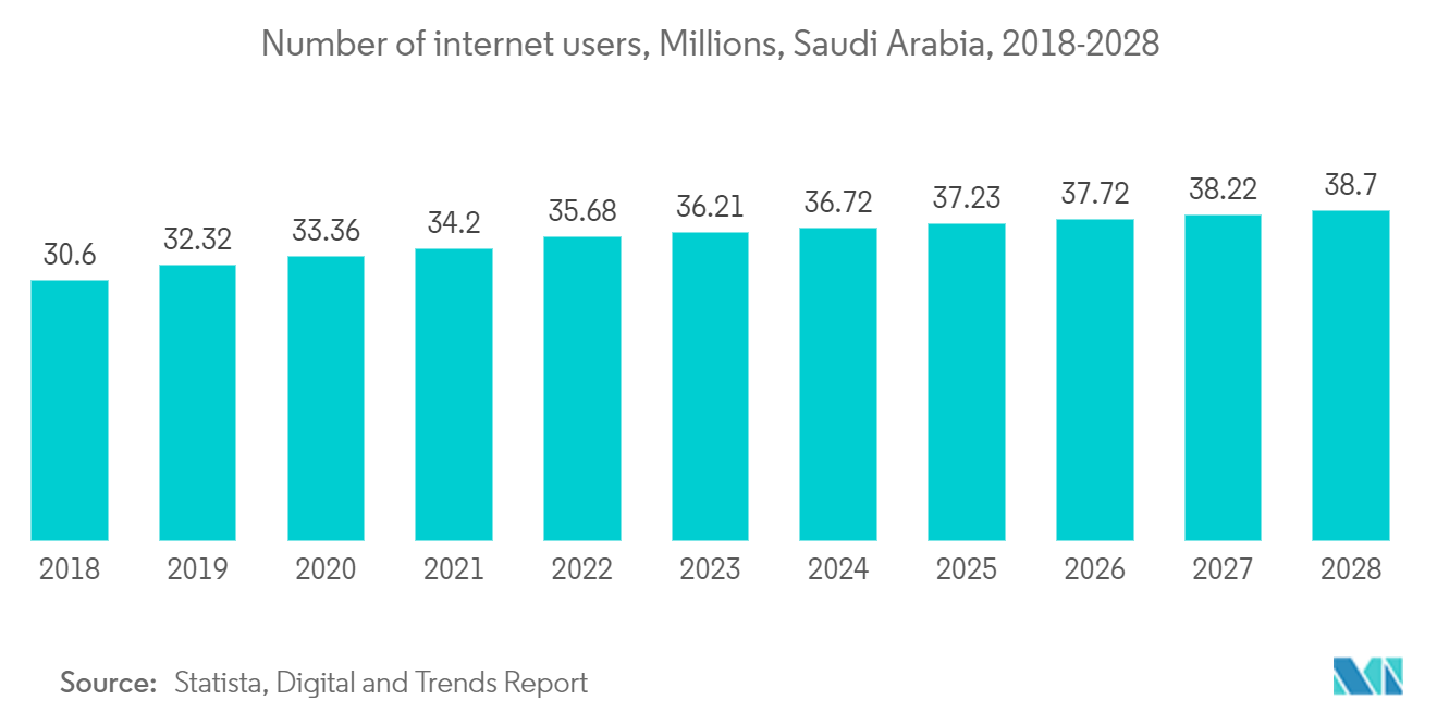 Saudi Arabia Data Center Power Market: Number of internet users, Millions, Saudi Arabia, 2018-2028