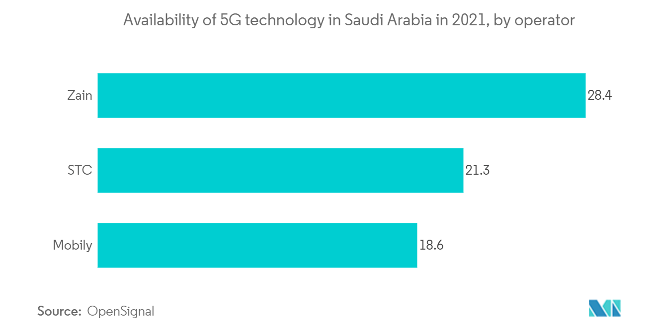 Saudi Arabia Data Center Power Market: Availability of 5G technology in Saudi Arabia in 2021, by operator