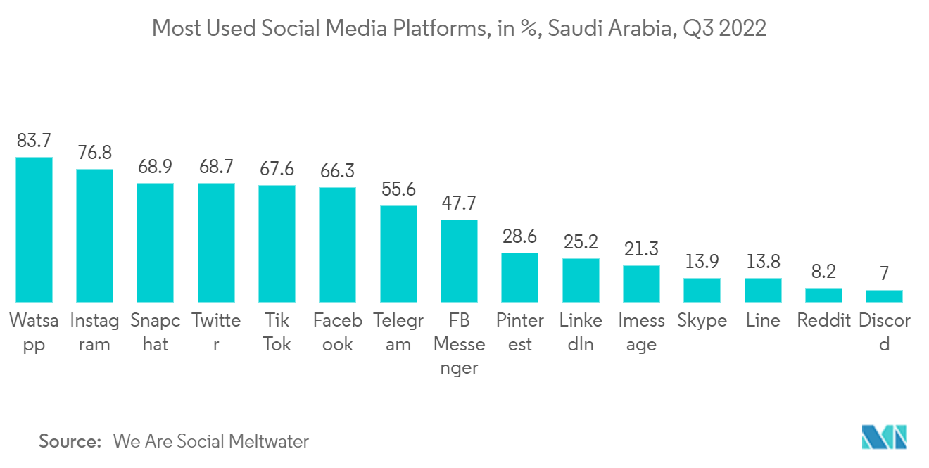 サウジアラビアのデータセンターラック市場:最も使用されているソーシャルメディアプラットフォーム、%、サウジアラビア、2022年第3四半期