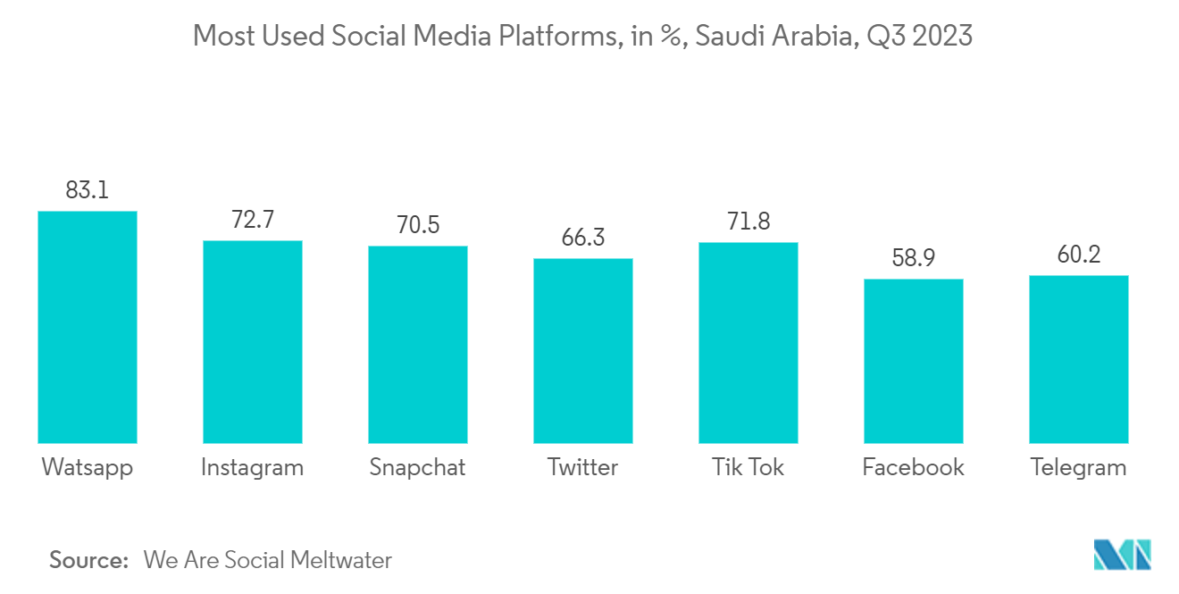 Saudi Arabia Data Center Rack Market: Most Used Social Media Platforms, in %, Saudi Arabia, Q3 2022