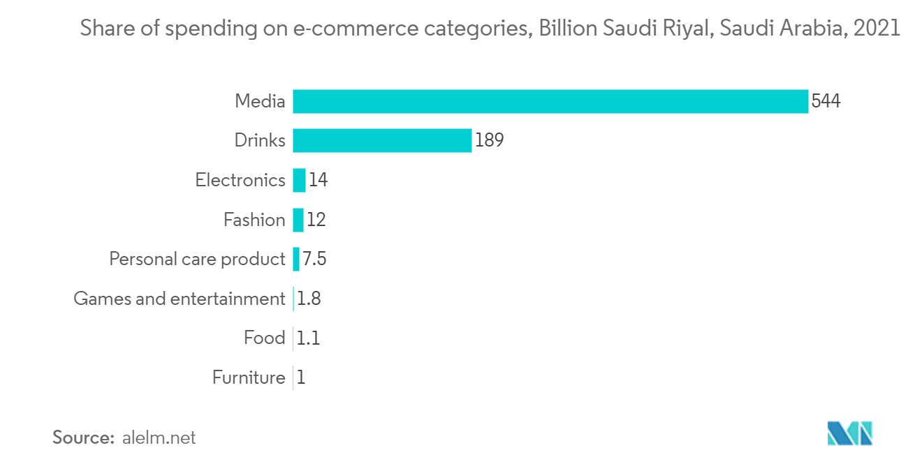 Mercado de servidores de centros de datos de Arabia Saudita participación del gasto en categorías de comercio electrónico, mil millones de riales sauditas, Arabia Saudita, 2021