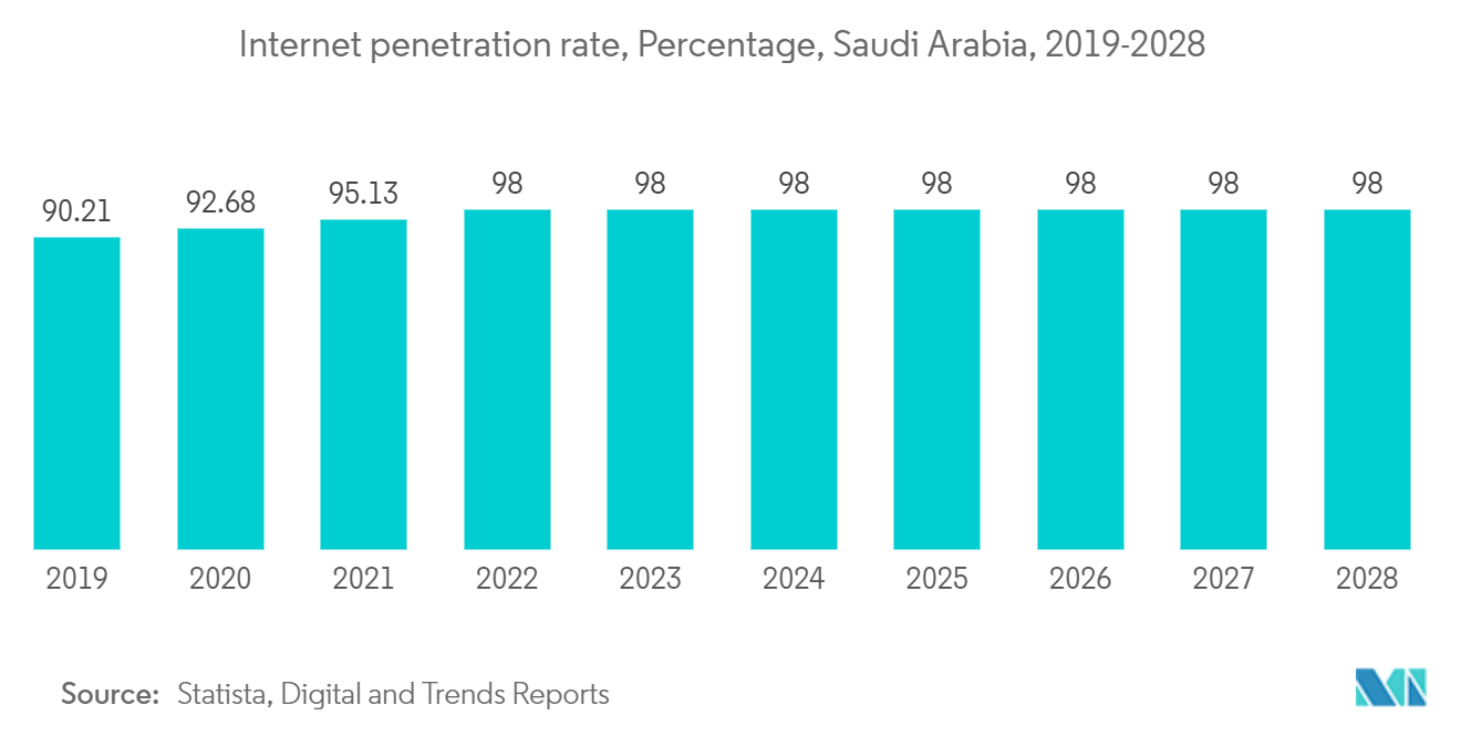 Saudi Arabia Data Center Server Market - Internet penetration rate, Percentage, Saudi Arabia, 2019-2028
