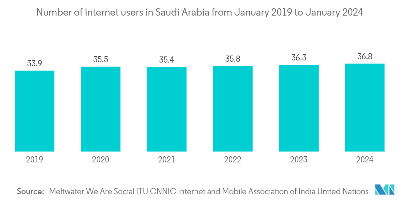 Saudi Arabia Data Center Server Market - Internet penetration rate, Percentage, Saudi Arabia, 2019-2028