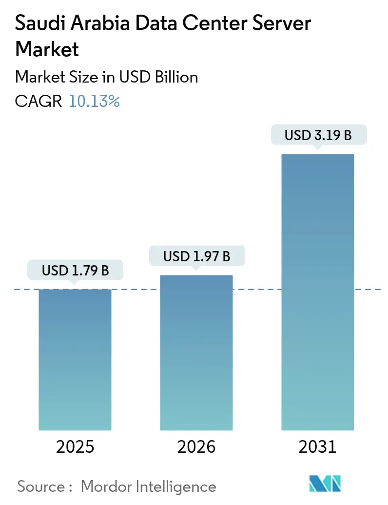 Mercato dei server per data center in Arabia Saudita (2025-2030)