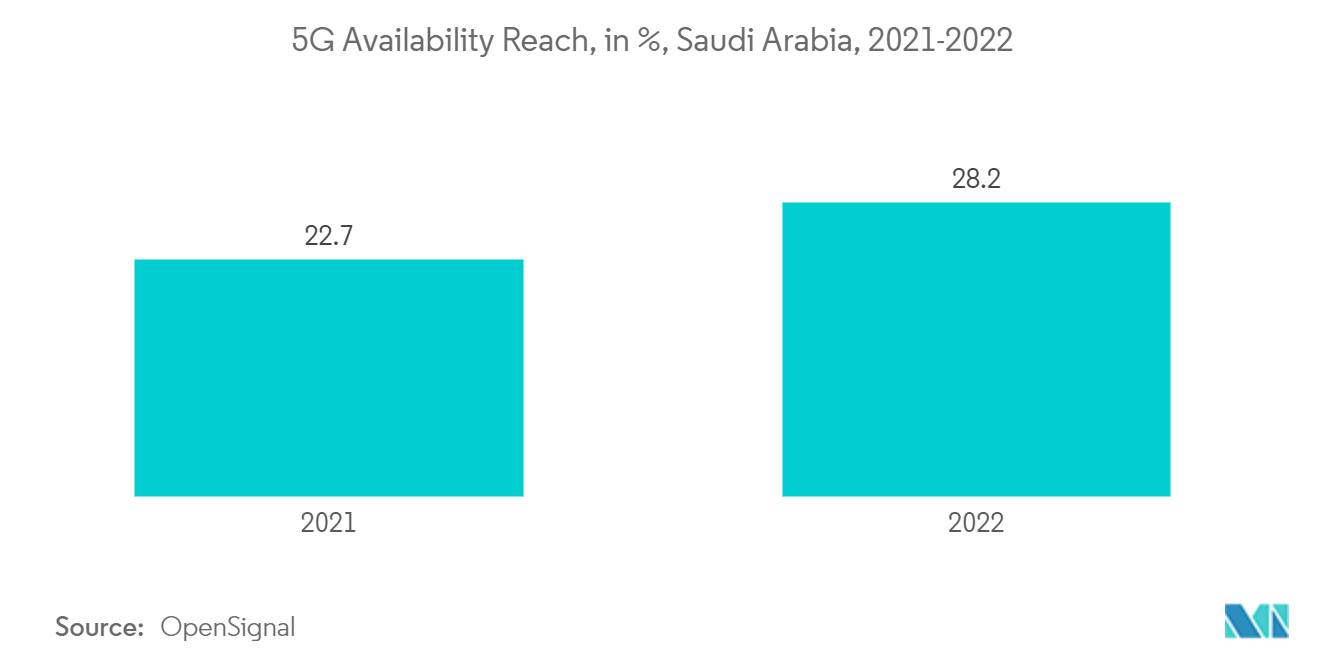 Saudi Arabia Data Center Storage Market: 5G Availability Reach, in %, Saudi Arabia, 2021-2022