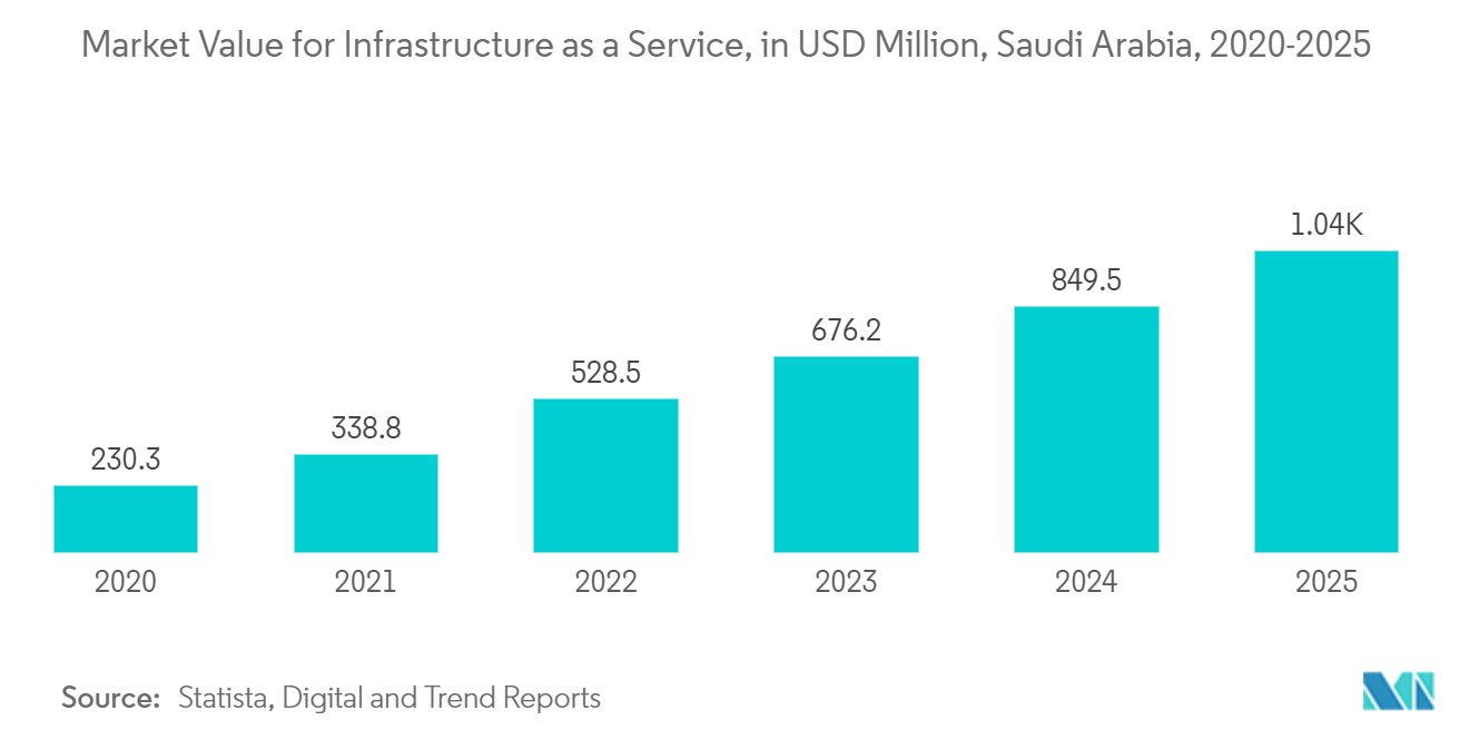 Saudi Arabia Data Center Storage Market: Market Value for Infrastructure as a Service, in USD Million, Saudi Arabia, 2020-2025