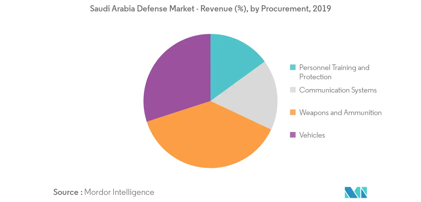 saudi arabia defense market_segment2